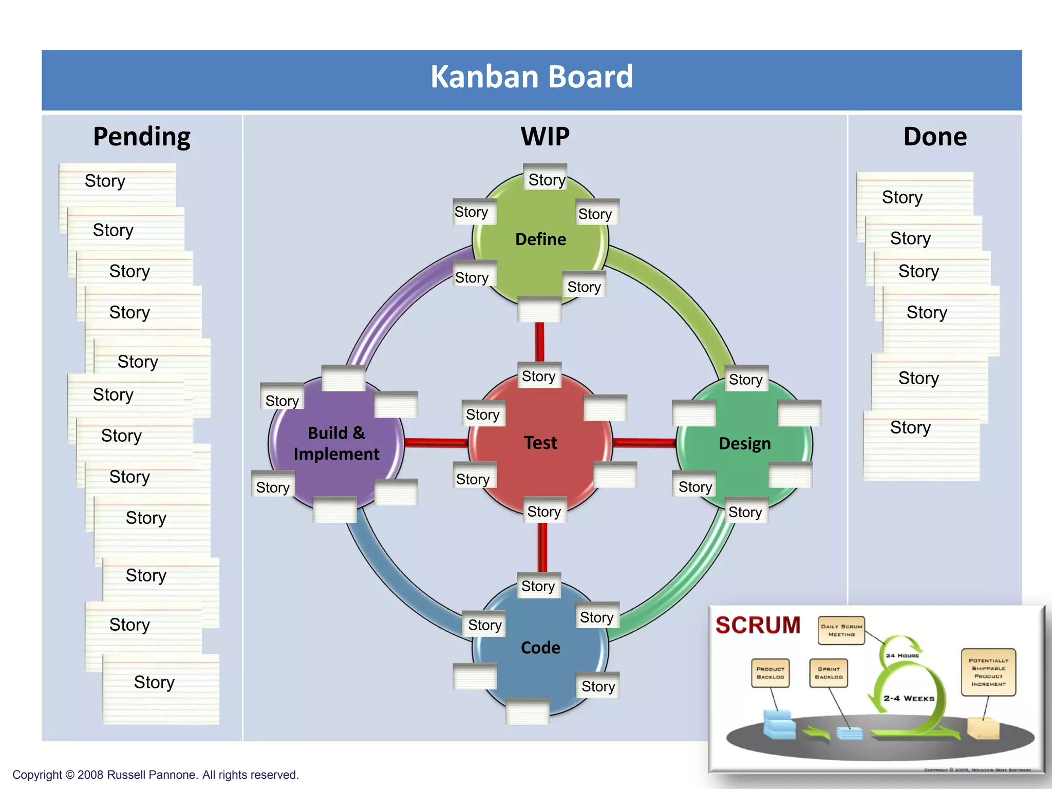 Kanban Board
               Pending                                                      WIP                                   Done
             Story                                                           Story
                                                                                                                Story
                                                                  Story               Story
               Story
                                                                            Define                               Story
                  Story                                           Story                                           Story
                                                                                     Story
                  Story                                                                                            Story

                   Story
                                                                            Story                       Story     Story
               Story                           Story
                                                                   Story
                Story                                  Build &                                                   Story
                                                                             Test                      Design
                                                     Implement
                  Story                                           Story
                                             Story                                             Story

                     Story                                                   Story                      Story



                     Story
                                                                            Story

                                                                                      Story
                  Story                                             Story
                                                                            Code
                       Story                                                           Story




Copyright © 2008 Russell Pannone. All rights reserved.
 