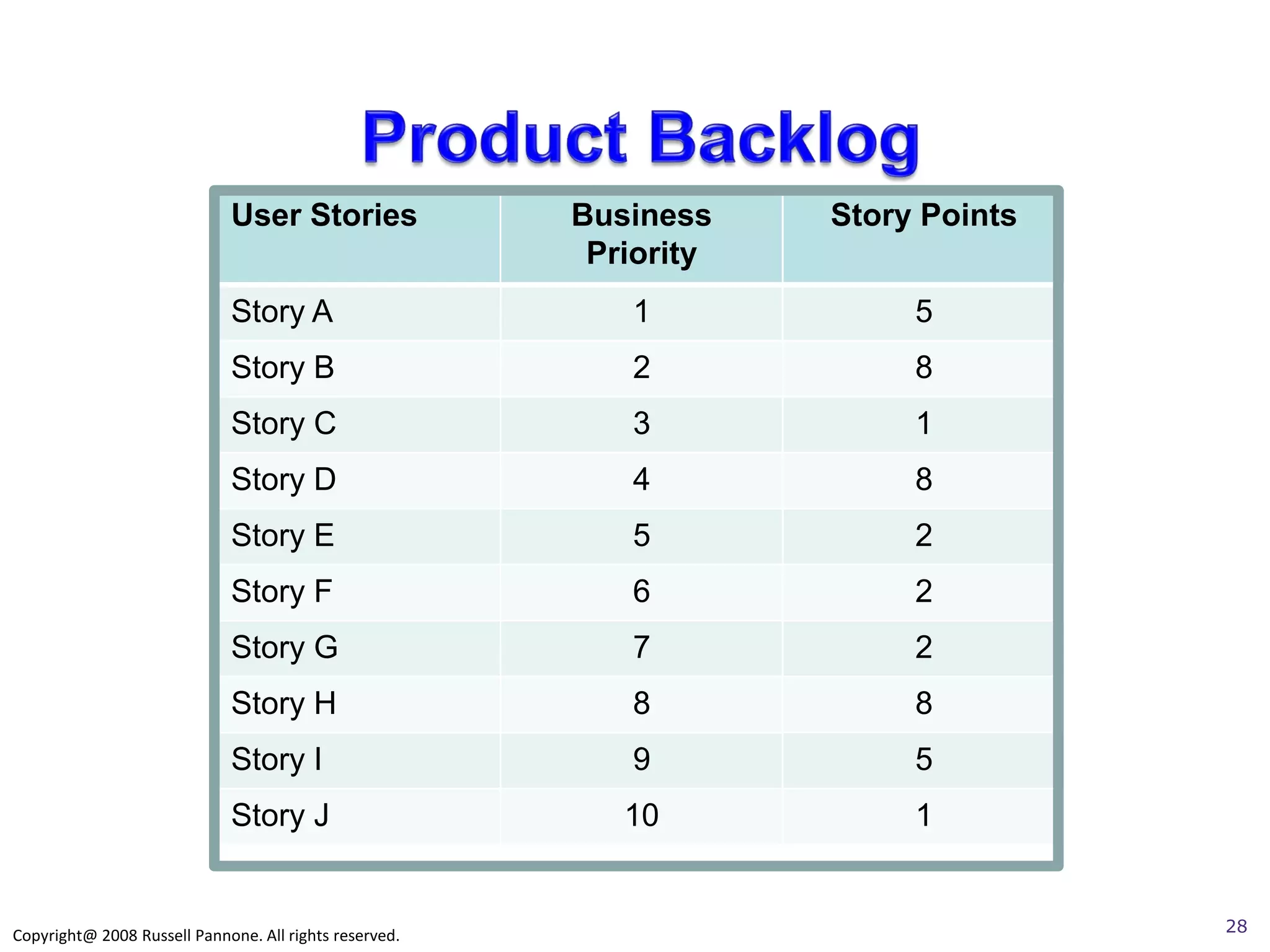 User Stories               Business    Story Points
                                                         Priority
                             Story A                       1             5
                             Story B                       2             8
                             Story C                       3             1
                             Story D                       4             8
                             Story E                       5             2
                             Story F                       6             2
                             Story G                       7             2
                             Story H                       8             8
                             Story I                       9             5
                             Story J                       10            1


Copyright@ 2008 Russell Pannone. All rights reserved.                              28
 