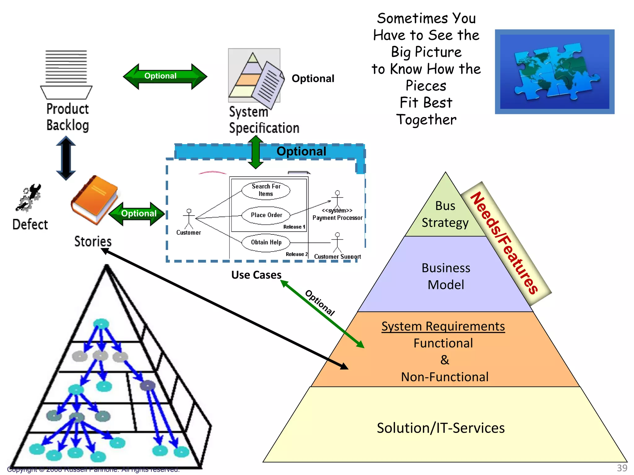 Sometimes You
                                                                                Have to See the
                                                                                   Big Picture
                                          Optional
                                                                                to Know How the
                                                                     Optional
                                                                                     Pieces
                                                                                    Fit Best
                                                                                    Together

                                                                 Optional



                                   Optional
                                                                                         Bus
                                                                                       Strategy


                                                         Use Cases
                                                                                       Business
                                                                                        Model

                                                                                 System Requirements
                                                                                      Functional
                                                                                          &
                                                                                    Non-Functional


                                                                                Solution/IT-Services

Copyright © 2008 Russell Pannone. All rights reserved.                                                 39
 
