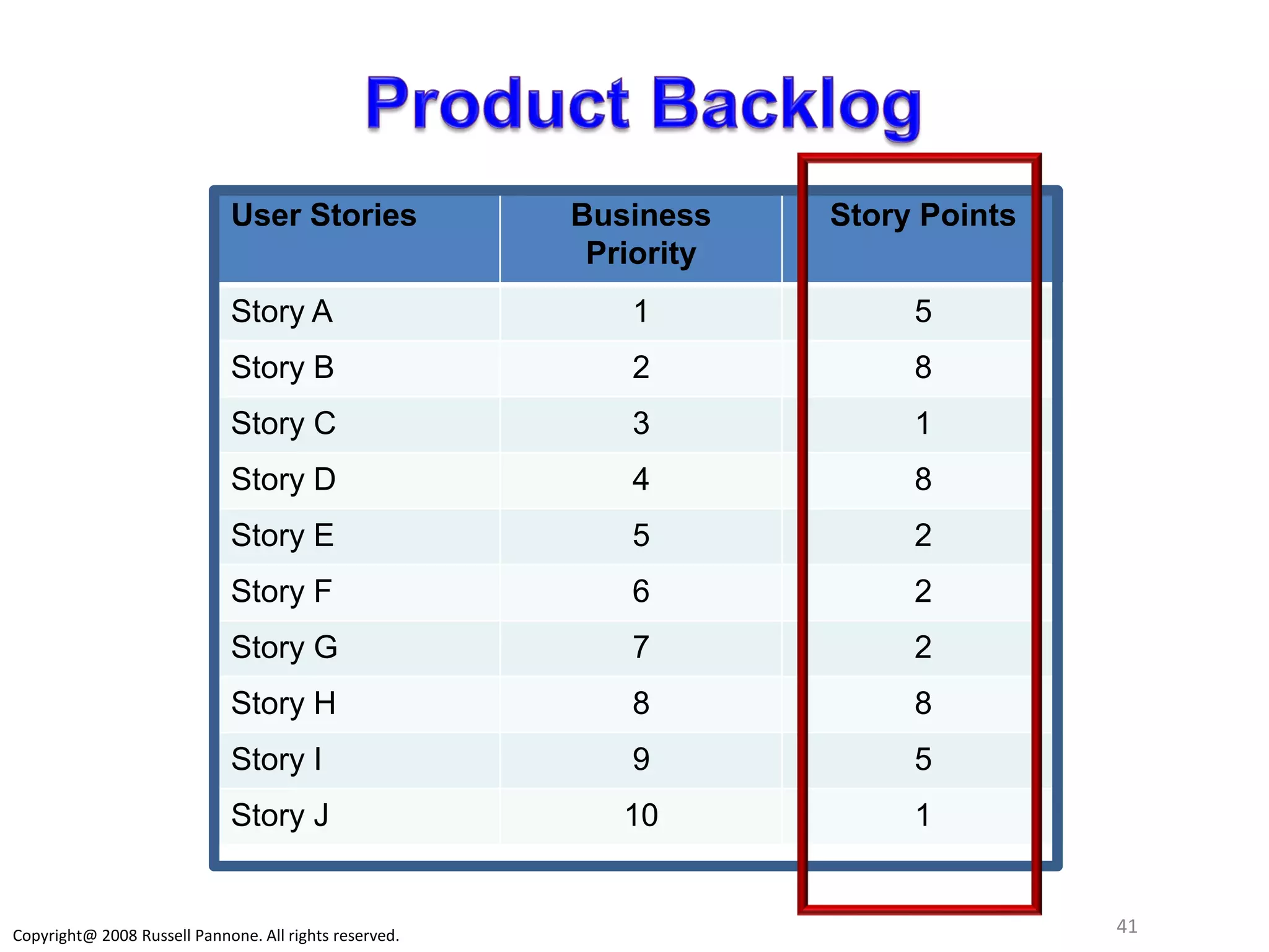 User Stories               Business    Story Points
                                                         Priority
                             Story A                       1             5
                             Story B                       2             8
                             Story C                       3             1
                             Story D                       4             8
                             Story E                       5             2
                             Story F                       6             2
                             Story G                       7             2
                             Story H                       8             8
                             Story I                       9             5
                             Story J                       10            1


Copyright@ 2008 Russell Pannone. All rights reserved.                              41
 