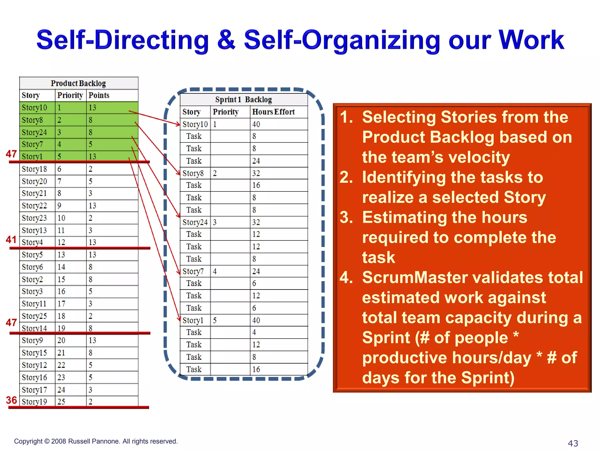 1. Selecting Stories from the
                                                            Product Backlog based on
                                                            the team’s velocity
                                                         2. Identifying the tasks to
                                                            realize a selected Story
                                                         3. Estimating the hours
                                                            required to complete the
                                                            task
                                                         4. ScrumMaster validates total
                                                            estimated work against
                                                            total team capacity during a
                                                            Sprint (# of people *
                                                            productive hours/day * # of
                                                            days for the Sprint)


Copyright © 2008 Russell Pannone. All rights reserved.                                43
 
