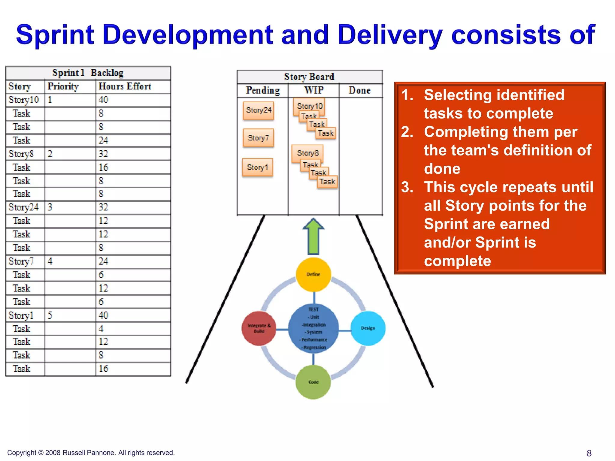 1. Selecting identified
                                                            tasks to complete
                                                         2. Completing them per
                                                            the team's definition of
                                                            done
                                                         3. This cycle repeats until
                                                            all Story points for the
                                                            Sprint are earned
                                                            and/or Sprint is
                                                            complete




Copyright © 2008 Russell Pannone. All rights reserved.                            8
 