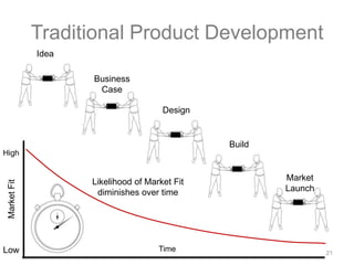 21
Traditional Product Development
Idea
Business
Case
Design
Build
Market
Launch
Likelihood of Market Fit
diminishes over time
High
Low Time
MarketFit
 