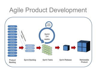 User Story
User Story
User Story
User Story
User Story
User Story
User Story
User Story
User Story
User Story
User Story
User Story
Product
Backlog
User Story
User Story
User Story
Sprint Backlog Sprint Tasks
Sprint
2-4
weeks
Daily
Work
Sprint Release Marketable
Product
Agile Product Development
 