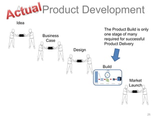 25
Idea
Business
Case
Design
Build
Market
Launch
Agile Product Development
The Product Build is only
one stage of many
required for successful
Product Delivery
 
