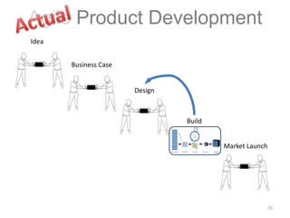 29
Idea
Business Case
Design
Build
Market Launch
Agile Product Development
 