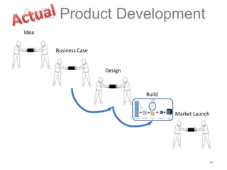40
Idea
Business Case
Design
Build
Market Launch
Agile Product Development
 