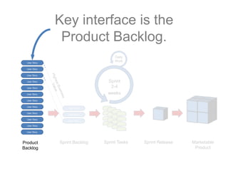 User Story
User Story
User Story
User Story
User Story
User Story
User Story
User Story
User Story
User Story
User Story
User Story
Product
Backlog
User Story
User Story
User Story
Sprint Backlog Sprint Tasks
Sprint
2-4
weeks
Daily
Work
Sprint Release Marketable
Product
Key interface is the
Product Backlog.
 