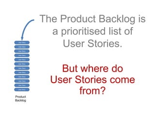 User Story
User Story
User Story
User Story
User Story
User Story
User Story
User Story
User Story
User Story
User Story
User Story
Product
Backlog
But where do
User Stories come
from?
The Product Backlog is
a prioritised list of
User Stories.
 