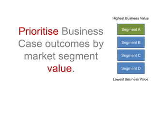Prioritise Business
Case outcomes by
market segment
value.
Segment A
Segment B
Segment C
Segment D
Highest Business Value
Lowest Business Value
 