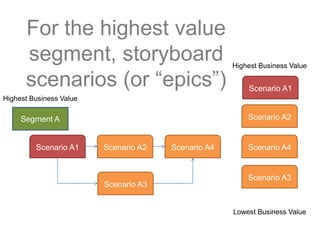 For the highest value
segment, storyboard
scenarios (or “epics”)
Segment A
Scenario A1
Highest Business Value
Lowest Business Value
Scenario A1 Scenario A2 Scenario A4
Scenario A3
Scenario A2
Scenario A4
Scenario A3
Highest Business Value
 