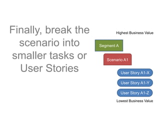 Finally, break the
scenario into
smaller tasks or
User Stories
Segment A
Scenario A1
User Story A1-X
User Story A1-Y
User Story A1-Z
Highest Business Value
Lowest Business Value
 