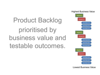 Product Backlog
prioritised by
business value and
testable outcomes.
Segment A
Scenario A1
User Story A1-X
User Story A1-Y
User Story A1-Z
Segment B
Scenario B2
User Story B2-X
User Story B2-Y
User Story B2-Z
Segment A
Scenario 2
User Story A2-X
User Story A2-Y
User Story A2-Z
Highest Business Value
Lowest Business Value
 