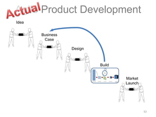 53
Idea
Business
Case
Design
Build
Market
Launch
Agile Product Development
 