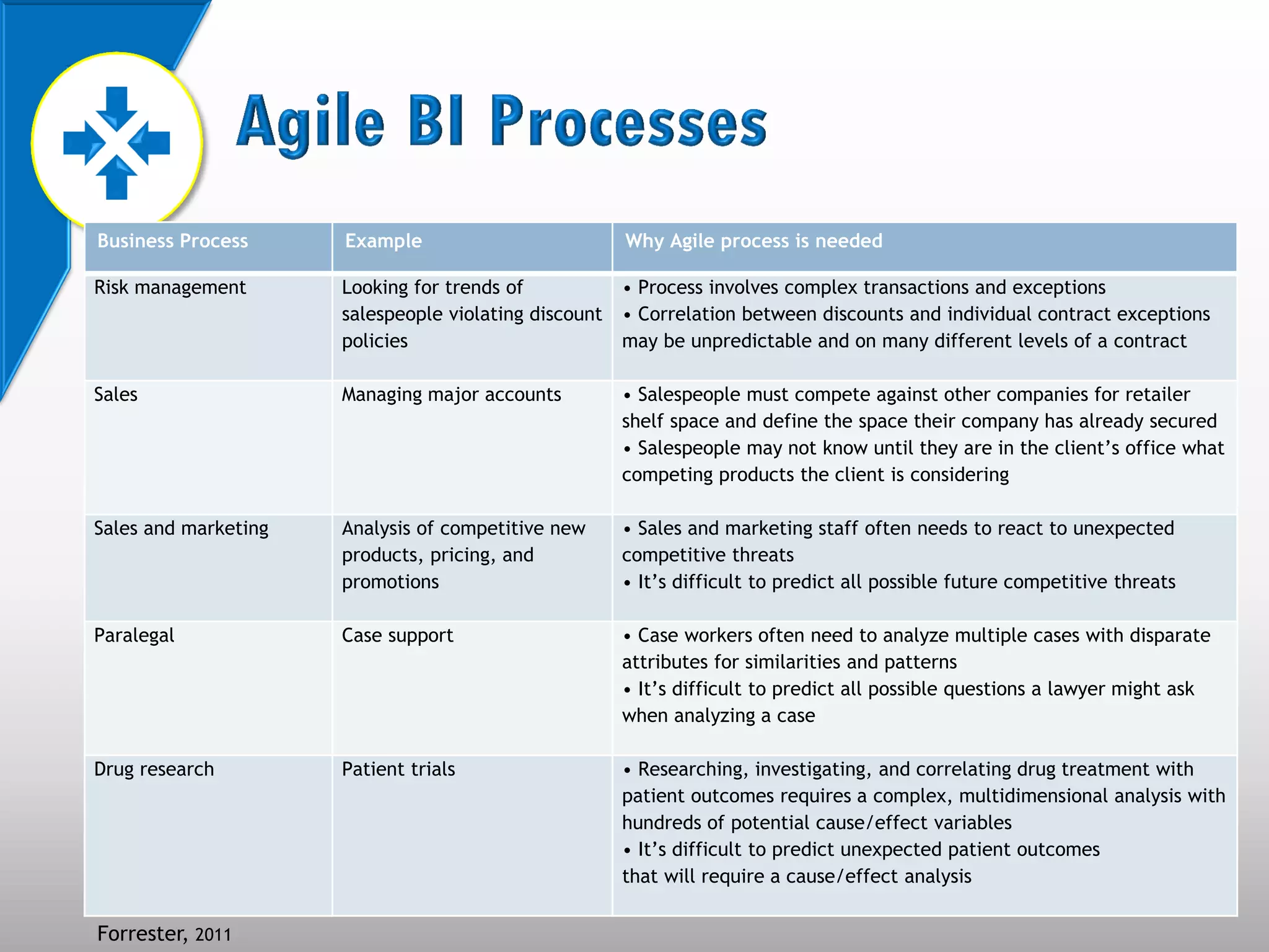 Business Process      Example                          Why Agile process is needed

Risk management       Looking for trends of            • Process involves complex transactions and exceptions
                      salespeople violating discount   • Correlation between discounts and individual contract exceptions
                      policies                         may be unpredictable and on many different levels of a contract

Sales                 Managing major accounts          • Salespeople must compete against other companies for retailer
                                                       shelf space and define the space their company has already secured
                                                       • Salespeople may not know until they are in the client’s office what
                                                       competing products the client is considering

Sales and marketing   Analysis of competitive new      • Sales and marketing staff often needs to react to unexpected
                      products, pricing, and           competitive threats
                      promotions                       • It’s difficult to predict all possible future competitive threats

Paralegal             Case support                     • Case workers often need to analyze multiple cases with disparate
                                                       attributes for similarities and patterns
                                                       • It’s difficult to predict all possible questions a lawyer might ask
                                                       when analyzing a case

Drug research         Patient trials                   • Researching, investigating, and correlating drug treatment with
                                                       patient outcomes requires a complex, multidimensional analysis with
                                                       hundreds of potential cause/effect variables
                                                       • It’s difficult to predict unexpected patient outcomes
                                                       that will require a cause/effect analysis

Forrester, 2011
 