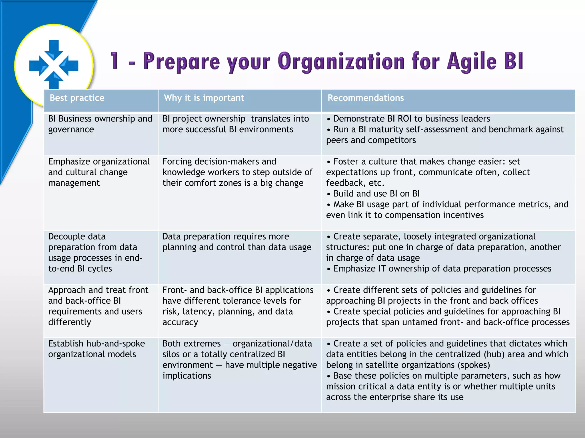 Best practice               Why it is important                      Recommendations
                Requirements for Some Business Processes Can Change Daily
BI Business ownership and   BI project ownership translates into     • Demonstrate BI ROI to business leaders
governance                  more successful BI environments          • Run a BI maturity self-assessment and benchmark against
                                                                     peers and competitors

Emphasize organizational    Forcing decision-makers and              • Foster a culture that makes change easier: set
and cultural change         knowledge workers to step outside of     expectations up front, communicate often, collect
management                  their comfort zones is a big change      feedback, etc.
                                                                     • Build and use BI on BI
                                                                     • Make BI usage part of individual performance metrics, and
                                                                     even link it to compensation incentives

Decouple data               Data preparation requires more           • Create separate, loosely integrated organizational
preparation from data       planning and control than data usage     structures: put one in charge of data preparation, another
usage processes in end-                                              in charge of data usage
to-end BI cycles                                                     • Emphasize IT ownership of data preparation processes

Approach and treat front    Front- and back-office BI applications   • Create different sets of policies and guidelines for
and back-office BI          have different tolerance levels for      approaching BI projects in the front and back offices
                Forrester, 2011
requirements and users      risk, latency, planning, and data        • Create special policies and guidelines for approaching BI
differently                 accuracy                                 projects that span untamed front- and back-office processes

Establish hub-and-spoke     Both extremes — organizational/data      • Create a set of policies and guidelines that dictates which
organizational models       silos or a totally centralized BI        data entities belong in the centralized (hub) area and which
                            environment — have multiple negative     belong in satellite organizations (spokes)
                            implications                             • Base these policies on multiple parameters, such as how
                                                                     mission critical a data entity is or whether multiple units
                                                                     across the enterprise share its use
 