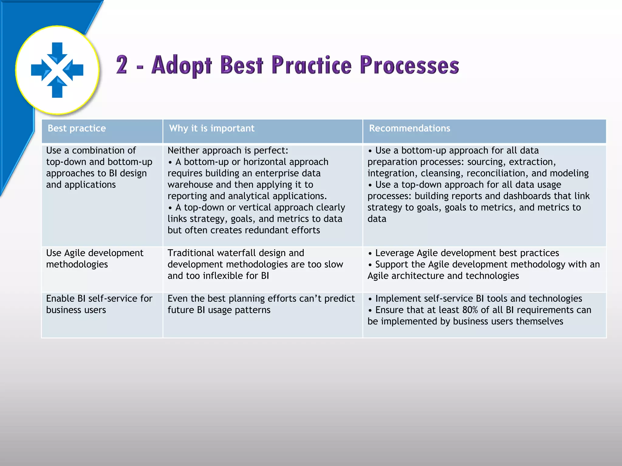 Best practice                Why it is important                            Recommendations

Use a combination of         Neither approach is perfect:                   • Use a bottom-up approach for all data
top-down and bottom-up       • A bottom-up or horizontal approach           preparation processes: sourcing, extraction,
approaches to BI design      requires building an enterprise data           integration, cleansing, reconciliation, and modeling
and applications             warehouse and then applying it to              • Use a top-down approach for all data usage
                             reporting and analytical applications.         processes: building reports and dashboards that link
                             • A top-down or vertical approach clearly      strategy to goals, goals to metrics, and metrics to
                             links strategy, goals, and metrics to data     data
                             but often creates redundant efforts

Use Agile development        Traditional waterfall design and               • Leverage Agile development best practices
methodologies                development methodologies are too slow         • Support the Agile development methodology with an
                             and too inflexible for BI                      Agile architecture and technologies

Enable BI self-service for   Even the best planning efforts can’t predict   • Implement self-service BI tools and technologies
business users               future BI usage patterns                       • Ensure that at least 80% of all BI requirements can
                  Forrester, 2011                                           be implemented by business users themselves
 