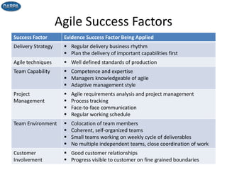 Agile Success Factors
19
Success Factor Evidence Success Factor Being Applied
Delivery Strategy  Regular delivery business rhythm
 Plan the delivery of important capabilities first
Agile techniques  Well defined standards of production
Team Capability  Competence and expertise
 Managers knowledgeable of agile
 Adaptive management style
Project
Management
 Agile requirements analysis and project management
 Process tracking
 Face-to-face communication
 Regular working schedule
Team Environment  Colocation of team members
 Coherent, self-organized teams
 Small teams working on weekly cycle of deliverables
 No multiple independent teams, close coordination of work
Customer
Involvement
 Good customer relationships
 Progress visible to customer on fine grained boundaries
 