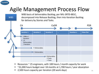Agile Management Process Flow
36
WBS
Iteration 1 Iteration 2 Iteration 3 … Iteration n Close Out
 208hrs /
Iteration
 12
Deliverables
/ Iteration
 Deliverables
 Deliverables
 Deliverables
 Tasks
 Tasks
CA CoDR
…
PDR
WBS basis of deliverables Backlog, per MIL-SRTD-881C,
decomposed into Release Backlog, then into Iteration Backlog
for delivery by Stories and Tasks.
 Resources ~ 25 engineers, with 100 hours / month capacity for work
 ~31,000 hours budget over 18 months at 1,700 hours / year absorption
 2,500 hours capacity per iteration (20 work days)
 
