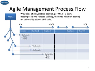 Agile Management Process Flow
5
WBS
Iteration 1 Iteration 2 Iteration 3 … Iteration n Close Out
 Deliverables
 Tasks
 Tasks
 Deliverables
 Deliverables
 Deliverables
 Tasks
 Tasks
CA CoDR
…
PDR
WBS basis of deliverables Backlog, per MIL-STD-881C,
decomposed into Release Backlog, then into Iteration Backlog
for delivery by Stories and Tasks.
 