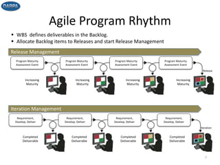 Agile Program Rhythm
7
Completed
Deliverable
Requirement,
Develop, Deliver
Requirement,
Develop, Deliver
Requirement,
Develop, Deliver
Requirement,
Develop, Deliver
Completed
Deliverable
Completed
Deliverable
Completed
Deliverable
Increasing
Maturity
Program Maturity
Assessment Event
Program Maturity
Assessment Event
Program Maturity
Assessment Event
Program Maturity
Assessment Event
Iteration Management
Increasing
Maturity
Increasing
Maturity
Increasing
Maturity
 WBS defines deliverables in the Backlog.
 Allocate Backlog items to Releases and start Release Management
Release Management
Iteration Management
Release
Iteration
 