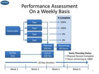 Performance Assessment
On a Weekly Basis
8
Deliverable
Task
Task
Task
Task
Planned
240 Hrs
% Complete
100%
100%
0%
0%
Remaining
80 Hours
Actual
200 Hrs
DelTek
GCS
Week 1 Week 2 Week 3 Week 4
20 Day Iteration
Every Thursday Status
 Physical Percent Complete
 Hours remaining to 100%
 