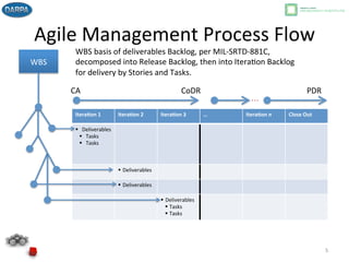 Agile Program Management Process | PDF