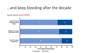 …and keep bleeding after the decade
Source: Gartner (June 2012)
 