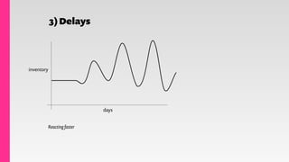3)Delays
inventory
days
Reacting faster
 