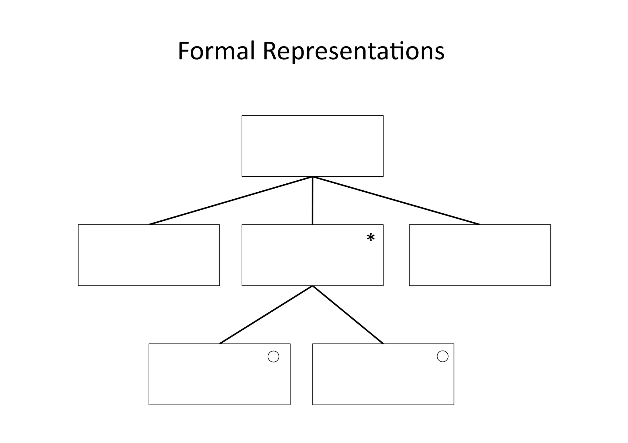 Formal 
Representa;ons 
* 
 