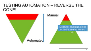 TESTING AUTOMATION – REVERSE THE
CONE!
23
Manual
Automated
Measure: coverage, areas
of failure, time to run etc,
etc.
 