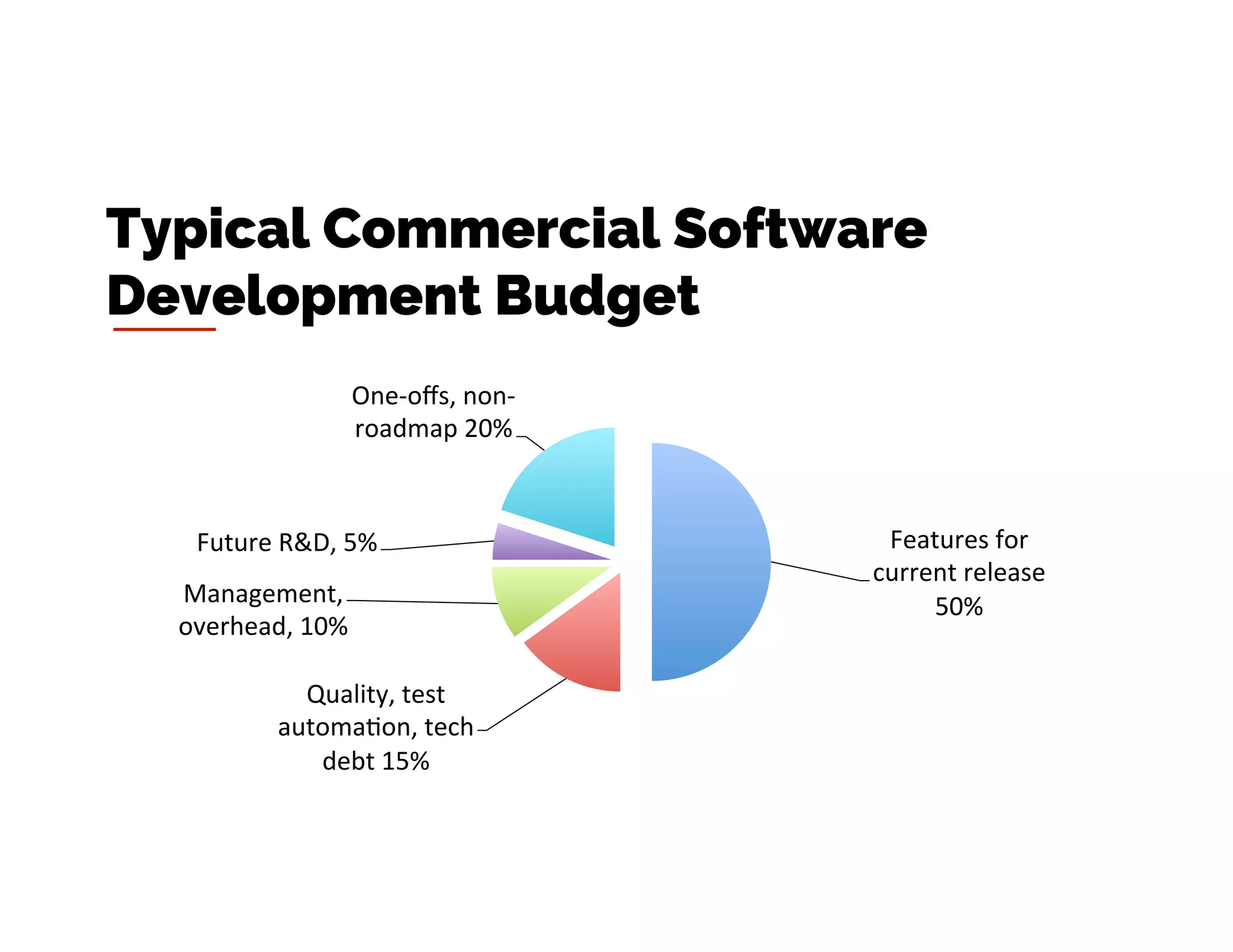 Features	
  for	
  
current	
  release	
  
50%	
  
Quality,	
  test	
  
automa6on,	
  tech	
  
debt	
  15%	
  
Management,	
  
overhead,	
  10%	
  
Future	
  R&D,	
  5%	
  
One-­‐oﬀs,	
  non-­‐
roadmap	
  20%	
  
Typical Commercial Software
Development Budget
 
