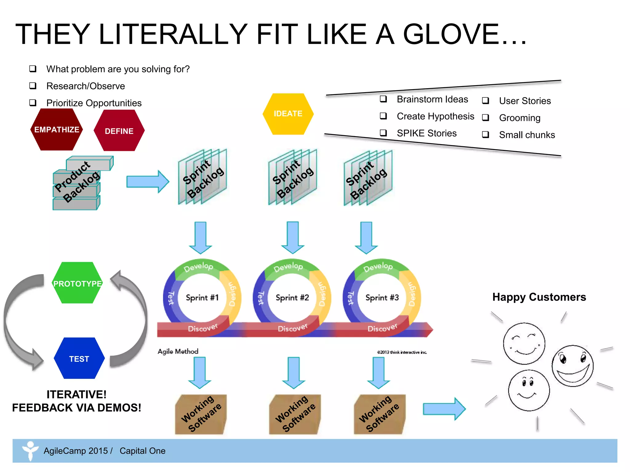 THEY LITERALLY FIT LIKE A GLOVE…
AgileCamp 2015 / Capital One
EMPATHIZE
IDEATE
PROTOTYPE
TEST
DEFINE
ITERATIVE!
FEEDBACK VIA DEMOS!
 Brainstorm Ideas
 Create Hypothesis
 SPIKE Stories
 User Stories
 Grooming
 Small chunks
 What problem are you solving for?
 Research/Observe
 Prioritize Opportunities
Happy Customers
 