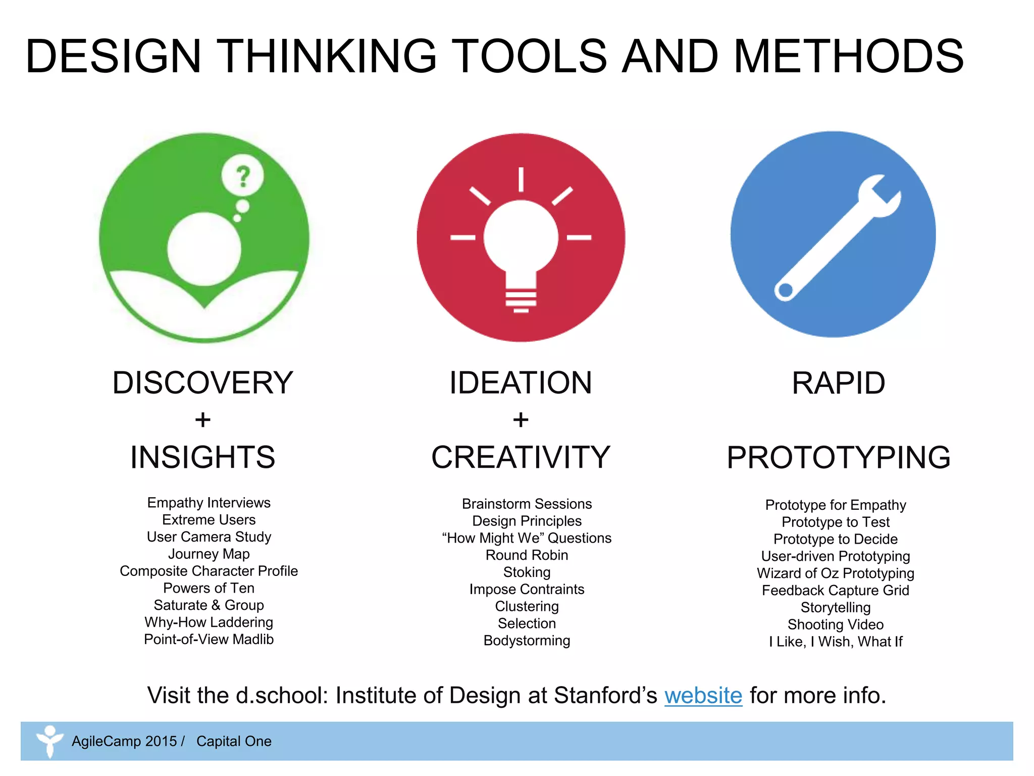 Prototype for Empathy
Prototype to Test
Prototype to Decide
User-driven Prototyping
Wizard of Oz Prototyping
Feedback Capture Grid
Storytelling
Shooting Video
I Like, I Wish, What If
Empathy Interviews
Extreme Users
User Camera Study
Journey Map
Composite Character Profile
Powers of Ten
Saturate & Group
Why-How Laddering
Point-of-View Madlib
Brainstorm Sessions
Design Principles
“How Might We” Questions
Round Robin
Stoking
Impose Contraints
Clustering
Selection
Bodystorming
Visit the d.school: Institute of Design at Stanford’s website for more info.
DESIGN THINKING TOOLS AND METHODS
RAPID
PROTOTYPING
AgileCamp 2015 / Capital One
IDEATION
+
CREATIVITY
DISCOVERY
+
INSIGHTS
 