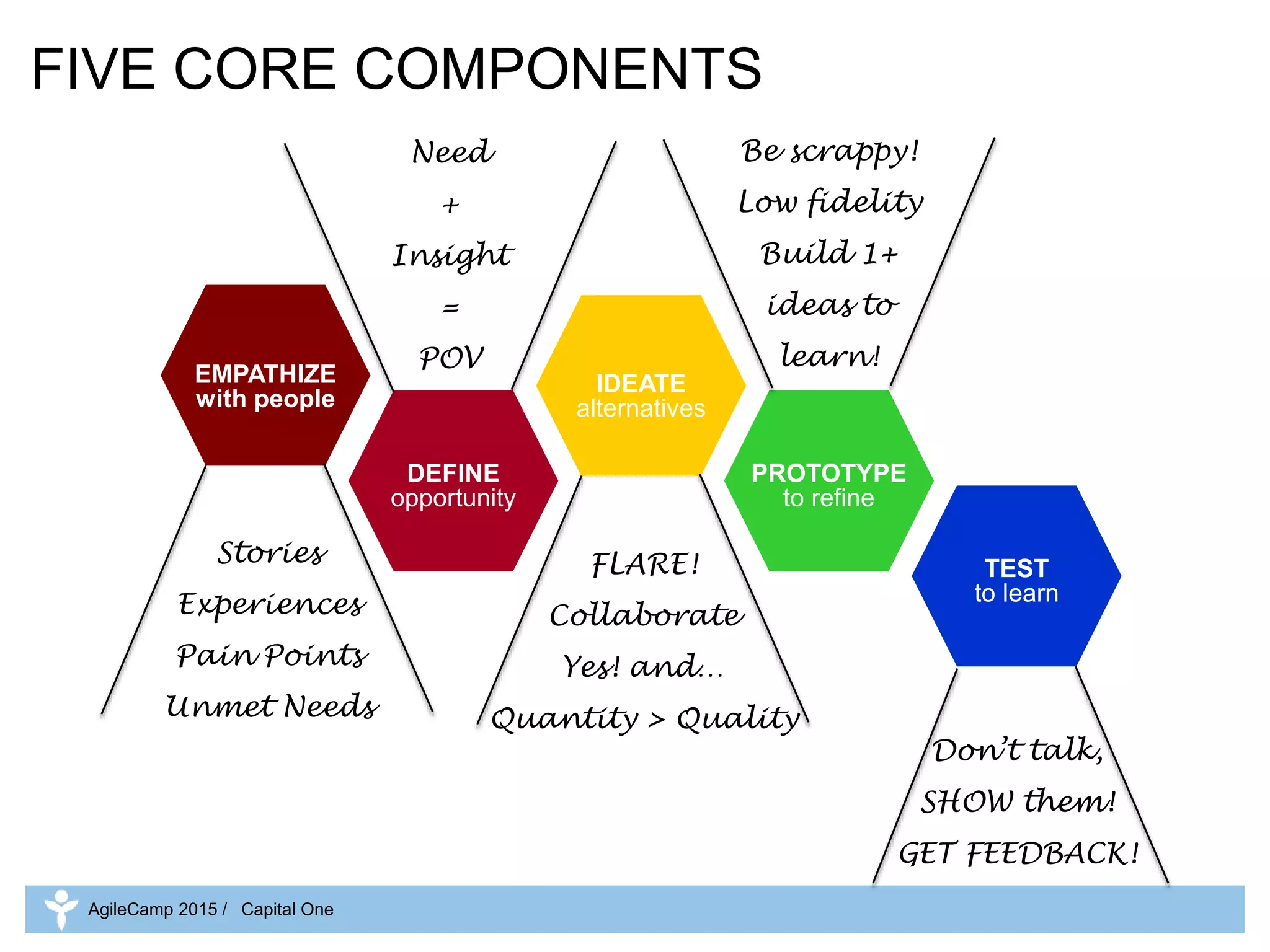 IDEATE
alternatives
PROTOTYPE
to refine
TEST
to learn
EMPATHIZE
with people
DEFINE
opportunity
FIVE CORE COMPONENTS
Stories
Experiences
Pain Points
Unmet Needs
Need
+
Insight
=
POV
Don’t talk,
SHOW them!
GET FEEDBACK!
Be scrappy!
Low fidelity
Build 1+
ideas to
learn!
FLARE!
Collaborate
Yes! and…
Quantity > Quality
AgileCamp 2015 / Capital One
 