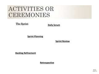 ACTIVITIES OR
CEREMONIES
The Sprint
Sprint Planning
Sprint Review
Retrospective
Backlog Refinement
Daily Scrum
 