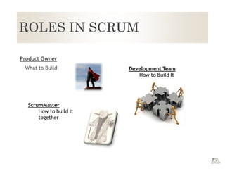 ROLES IN SCRUM
 