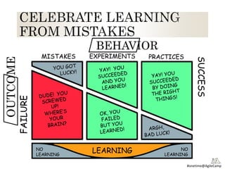 #onetime@AgileCamp
BEHAVIOR
OUTCOME
FAILURE
SUCCESS
LEARNINGNO
LEARNING
NO
LEARNING
MISTAKES EXPERIMENTS PRACTICES
 