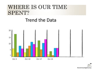 #onetimeatAgileCamp
Trend the Data
 