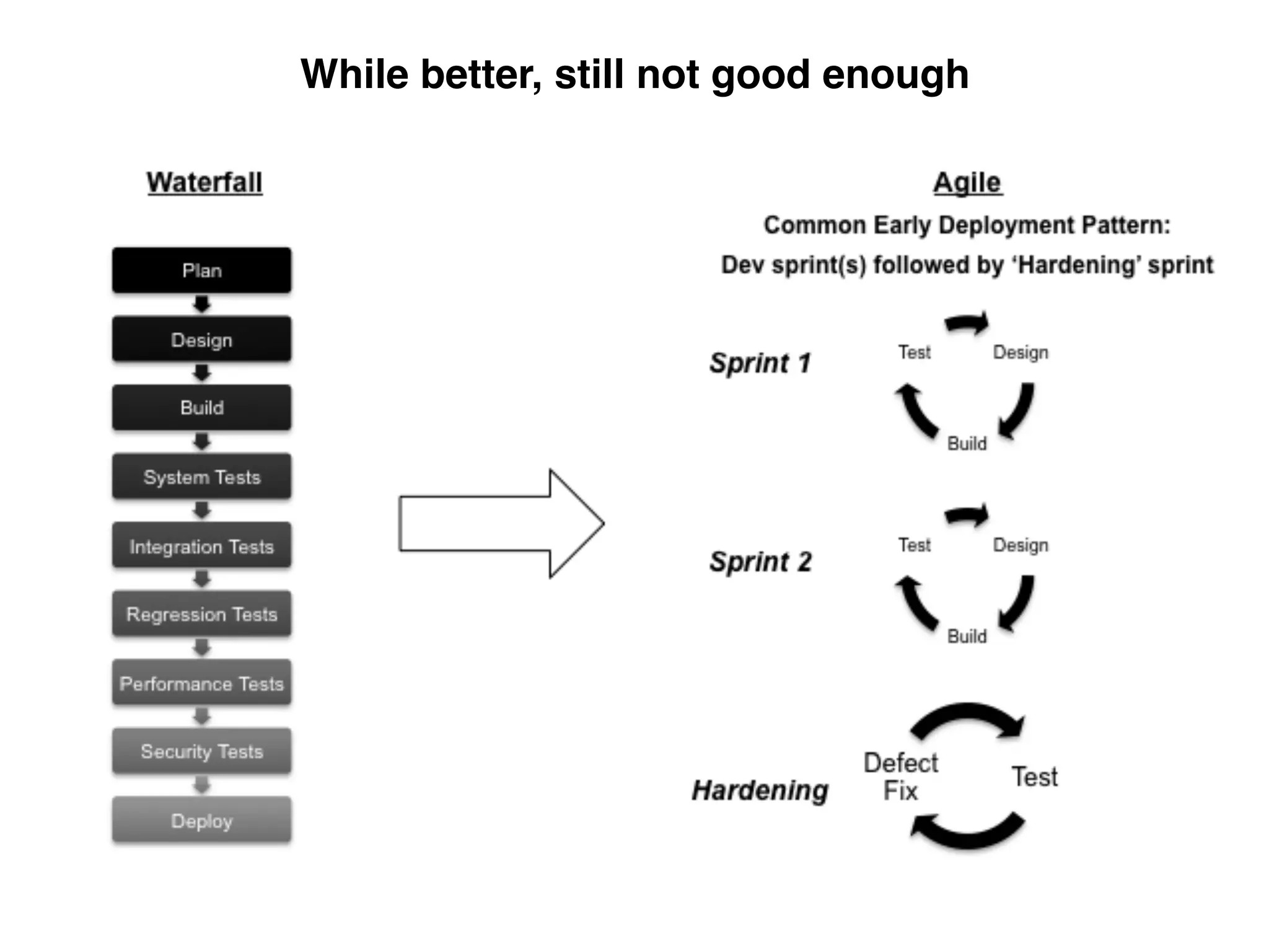 While better, still not good enough
 