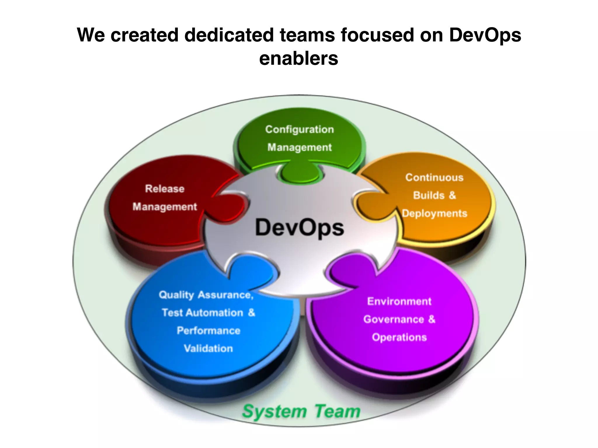 We created dedicated teams focused on DevOps
enablers
 