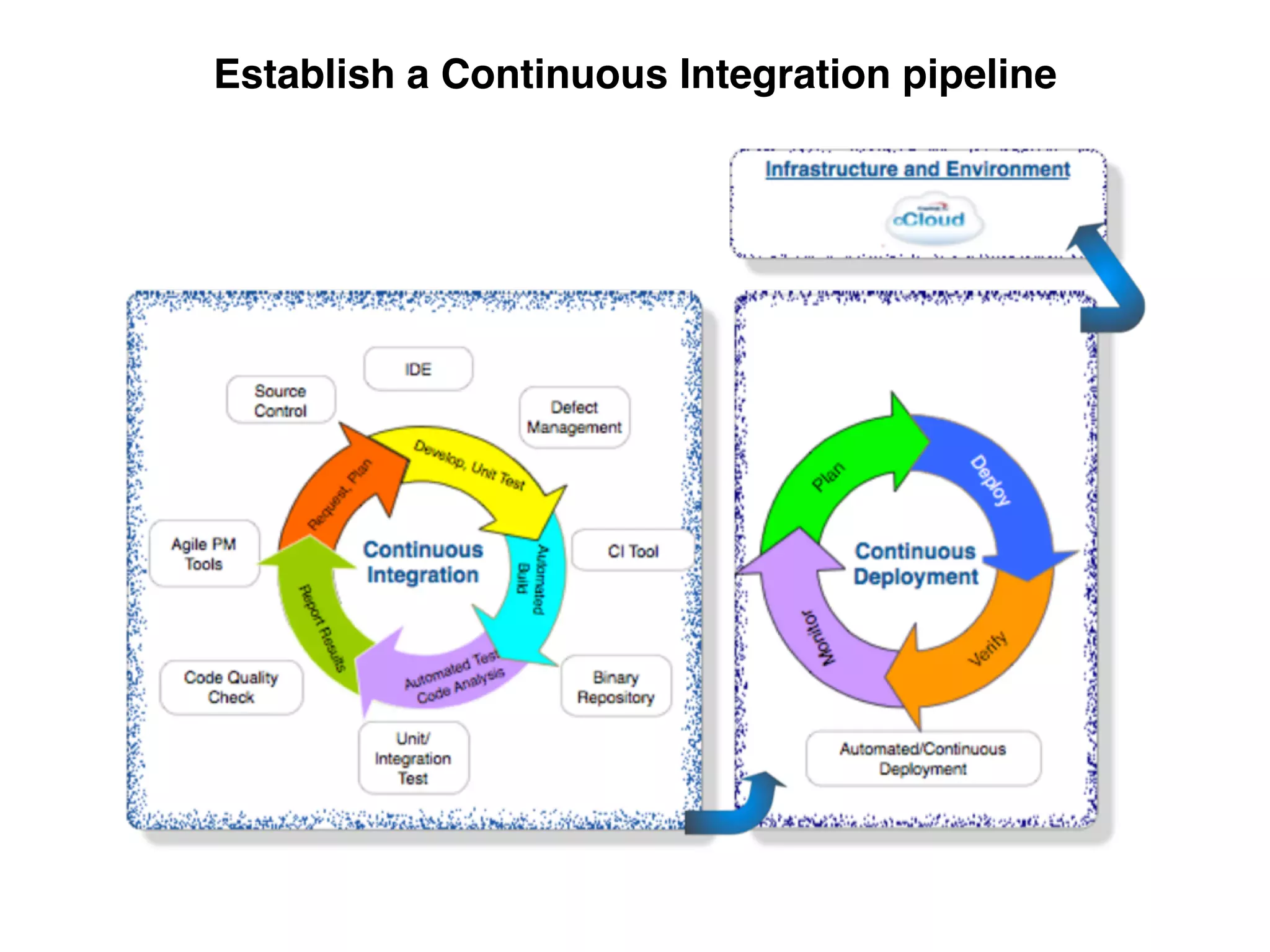 Establish a Continuous Integration pipeline
 