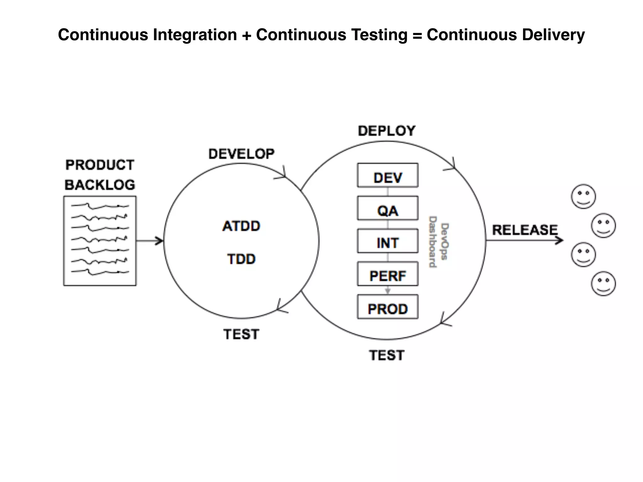 Continuous Integration + Continuous Testing = Continuous Delivery
 