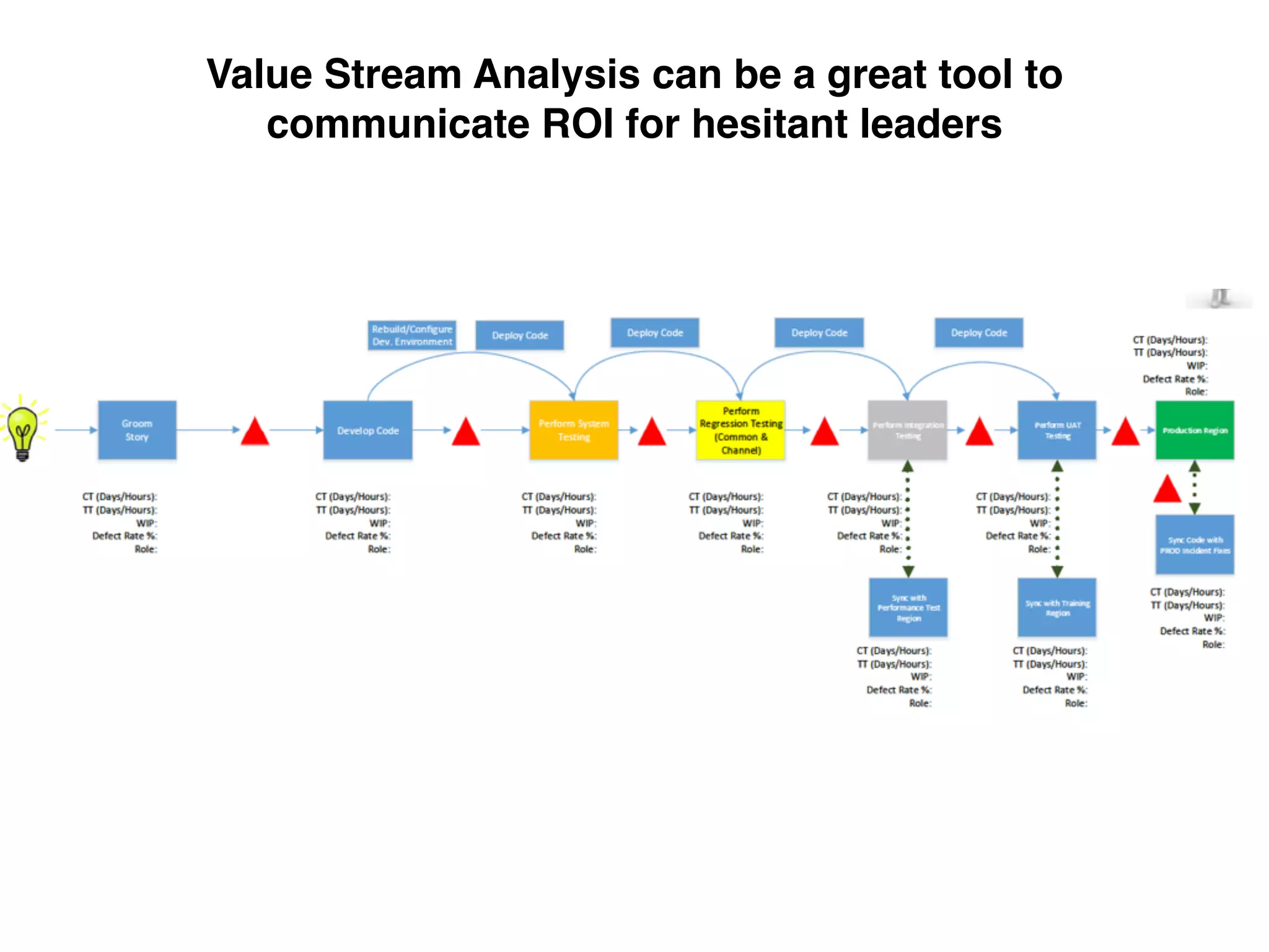 Value Stream Analysis can be a great tool to
communicate ROI for hesitant leaders
 