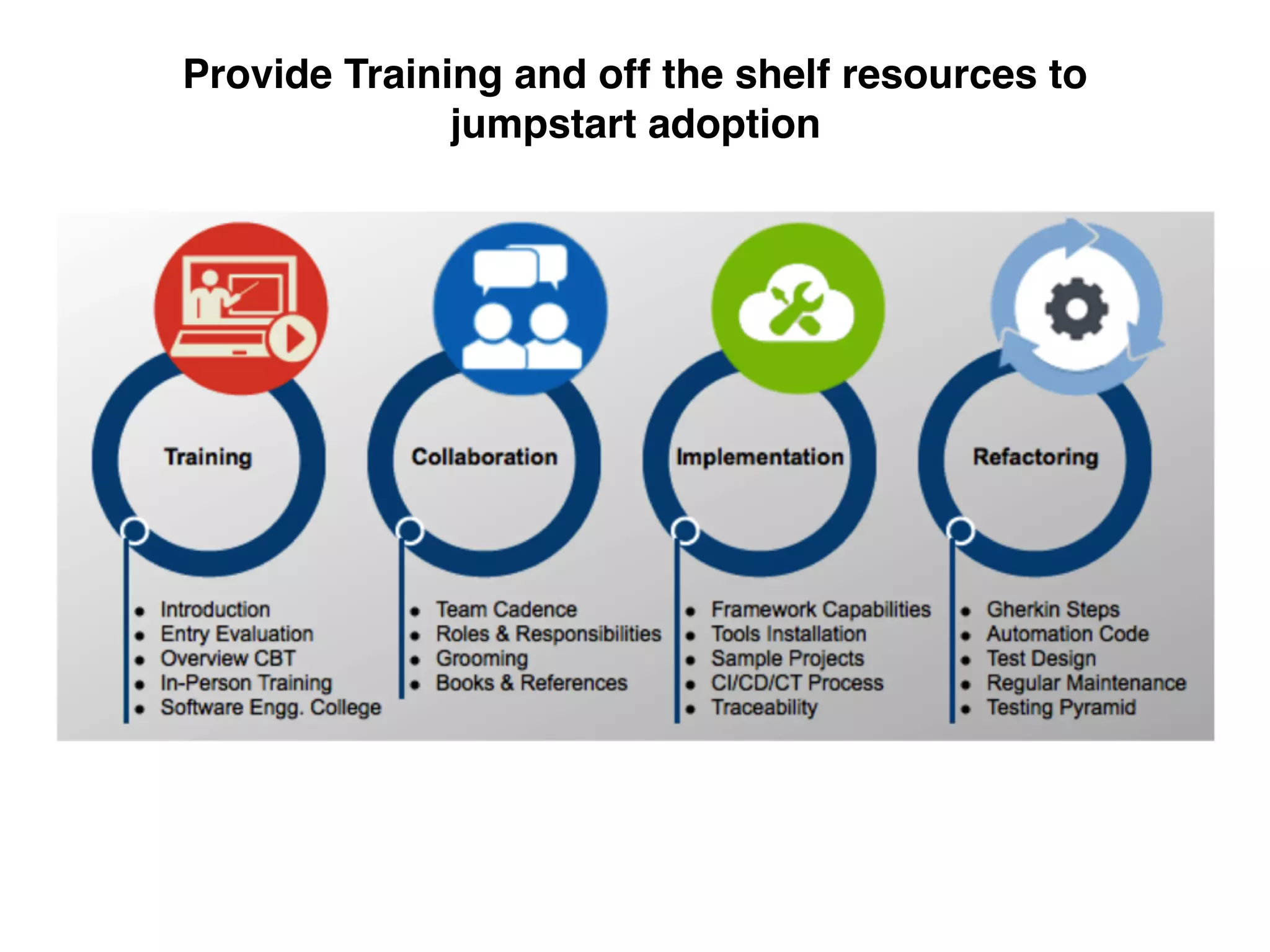 Provide Training and off the shelf resources to
jumpstart adoption
 