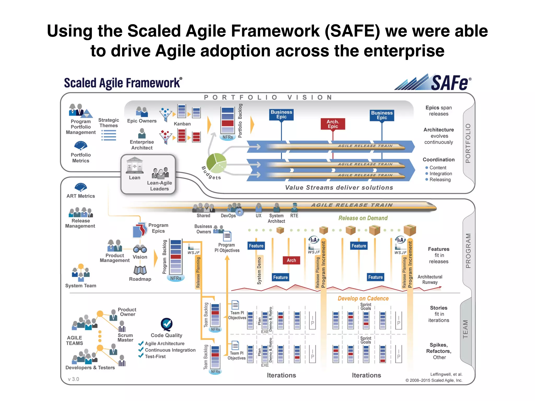 Using the Scaled Agile Framework (SAFE) we were able
to drive Agile adoption across the enterprise
 