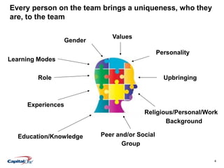 4
Every person on the team brings a uniqueness, who they
are, to the team
Experiences
Religious/Personal/Work
Background
Values
Personality
Role Upbringing
Peer and/or Social
Group
Education/Knowledge
Gender
Learning Modes
 