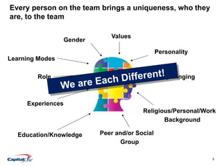 5
Every person on the team brings a uniqueness, who they
are, to the team
Experiences
Religious/Personal/Work
Background
Values
Personality
Role Upbringing
Peer and/or Social
Group
Education/Knowledge
Gender
Learning Modes
 