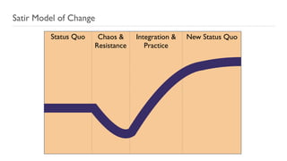 Integration &
Practice
Chaos &
Resistance
Status Quo New Status Quo
Satir Model of Change
 