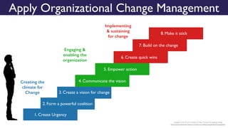 Apply Organizational Change Management
1. Create Urgency
2. Form a powerful coalition
3. Create a vision for change
4. Communicate the vision
5. Empower action
6. Create quick wins
7. Build on the change
8. Make it stick
Creating the
climate for
Change
Engaging &
enabling the
organization
Implementing
& sustaining
for change
Adapted from Dr John Kotter’s 8 Step Process for leading change
http://www.kotterinternation.com/our-principles/changesteps/changesteps
 